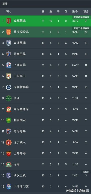 MK体育登录入口-中超+中甲综述：成都8连胜+重庆4轮不胜，梅州4连败+亚泰赢球